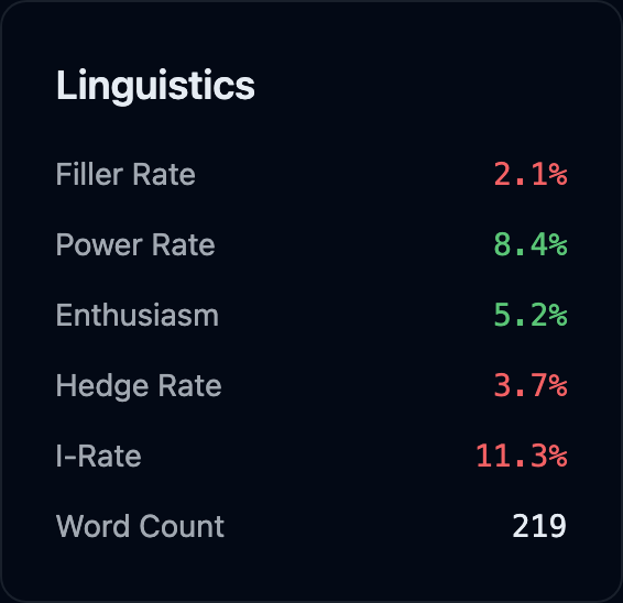 Linguistics panel showing filler rate, power rate, enthusiasm, hedge rate, I-rate and word count